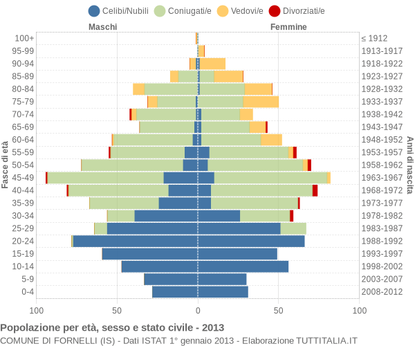 Grafico Popolazione per età, sesso e stato civile Comune di Fornelli (IS)