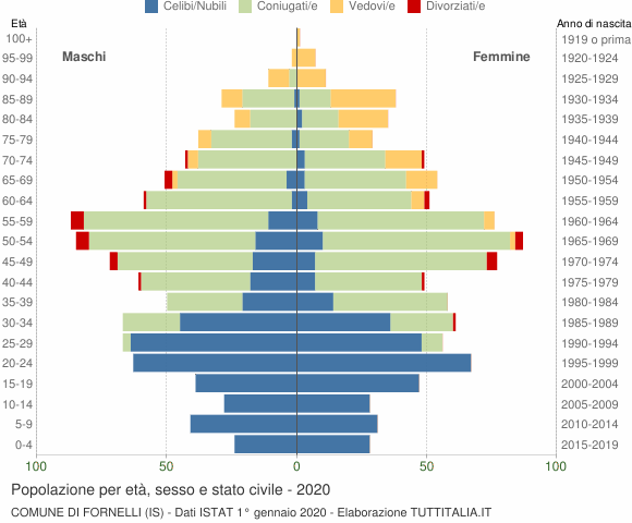 Grafico Popolazione per età, sesso e stato civile Comune di Fornelli (IS)