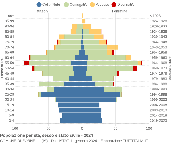 Grafico Popolazione per età, sesso e stato civile Comune di Fornelli (IS)