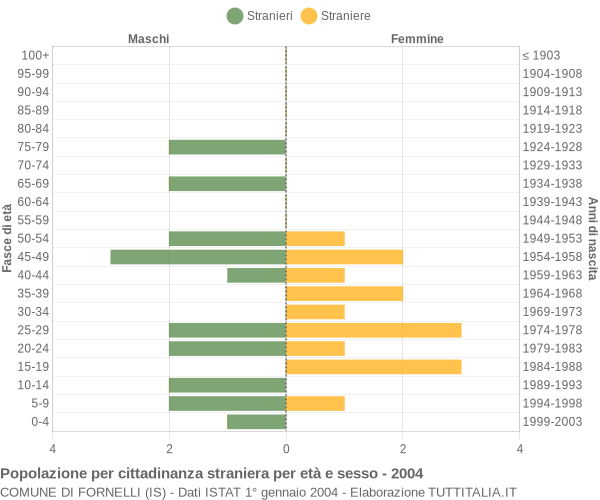 Grafico cittadini stranieri - Fornelli 2004