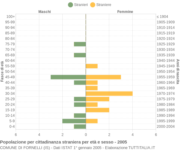 Grafico cittadini stranieri - Fornelli 2005