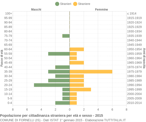 Grafico cittadini stranieri - Fornelli 2015