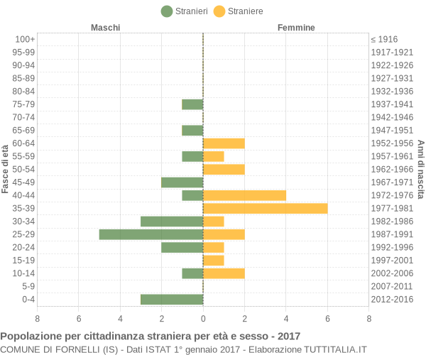 Grafico cittadini stranieri - Fornelli 2017