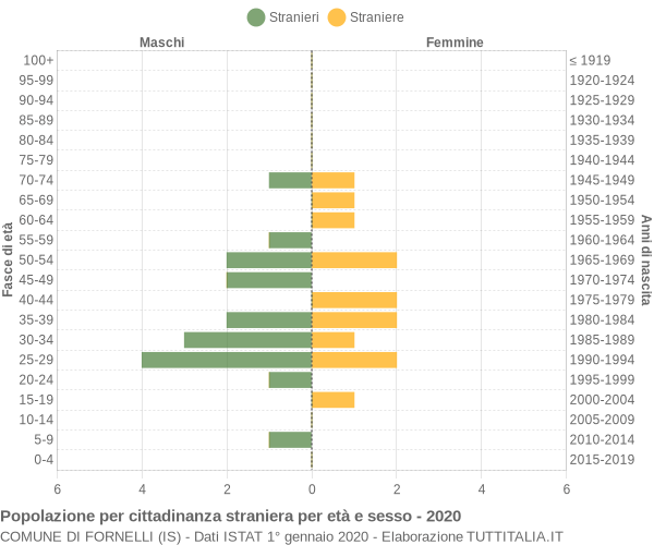 Grafico cittadini stranieri - Fornelli 2020