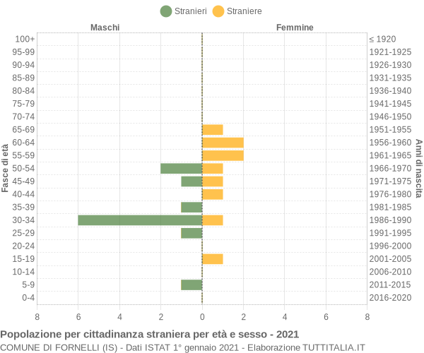 Grafico cittadini stranieri - Fornelli 2021