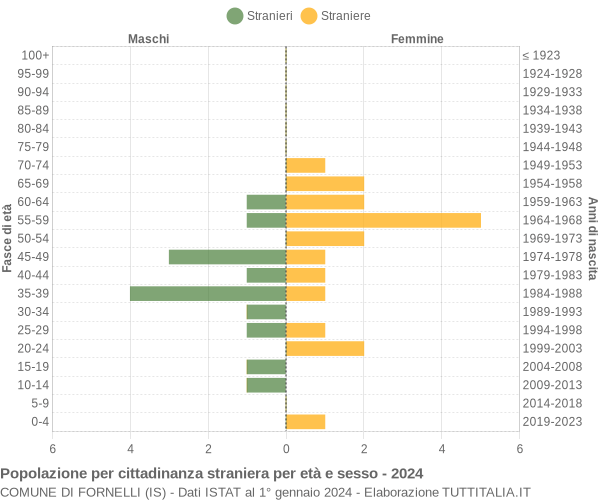 Grafico cittadini stranieri - Fornelli 2024