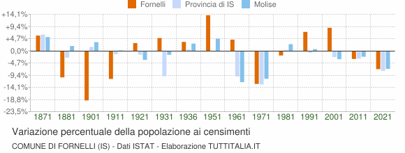 Grafico variazione percentuale della popolazione Comune di Fornelli (IS)