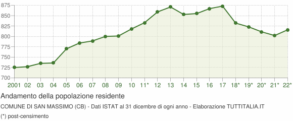 Andamento popolazione Comune di San Massimo (CB)