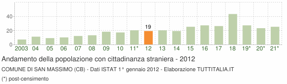 Grafico andamento popolazione stranieri Comune di San Massimo (CB)