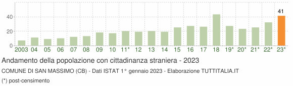 Grafico andamento popolazione stranieri Comune di San Massimo (CB)