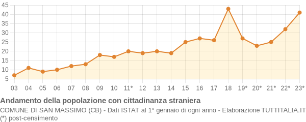 Andamento popolazione stranieri Comune di San Massimo (CB)