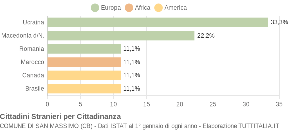 Grafico cittadinanza stranieri - San Massimo 2005