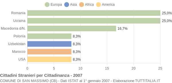 Grafico cittadinanza stranieri - San Massimo 2007