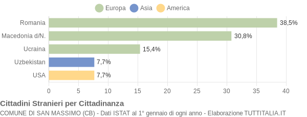 Grafico cittadinanza stranieri - San Massimo 2008