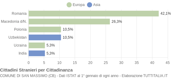 Grafico cittadinanza stranieri - San Massimo 2012