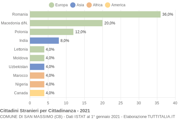 Grafico cittadinanza stranieri - San Massimo 2021