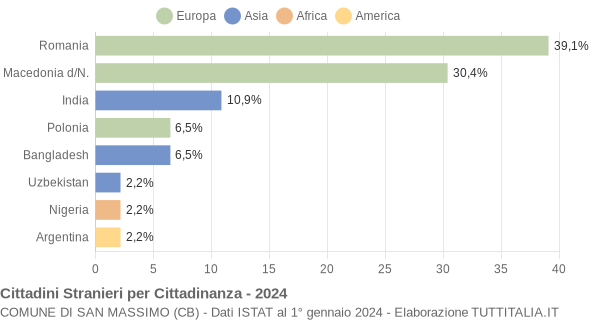 Grafico cittadinanza stranieri - San Massimo 2024