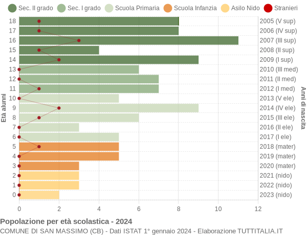 Grafico Popolazione in età scolastica - San Massimo 2024