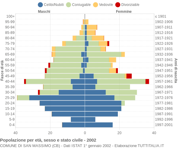 Grafico Popolazione per età, sesso e stato civile Comune di San Massimo (CB)