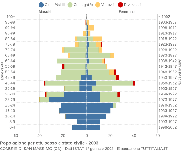 Grafico Popolazione per età, sesso e stato civile Comune di San Massimo (CB)