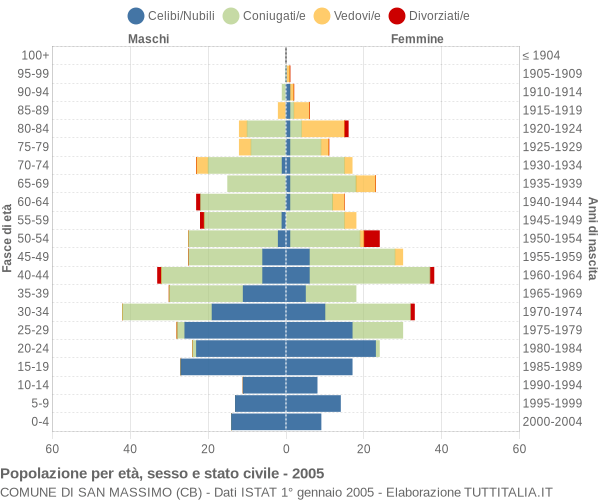 Grafico Popolazione per età, sesso e stato civile Comune di San Massimo (CB)