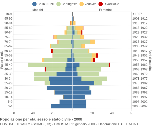 Grafico Popolazione per età, sesso e stato civile Comune di San Massimo (CB)