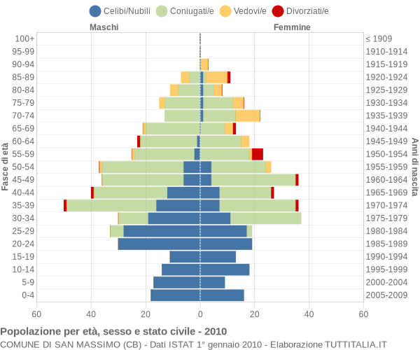 Grafico Popolazione per età, sesso e stato civile Comune di San Massimo (CB)