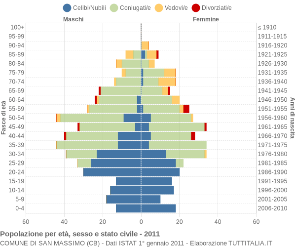 Grafico Popolazione per età, sesso e stato civile Comune di San Massimo (CB)