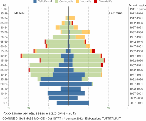 Grafico Popolazione per età, sesso e stato civile Comune di San Massimo (CB)