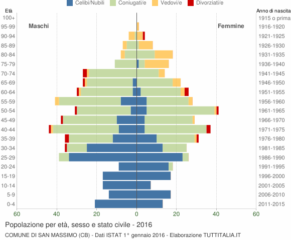 Grafico Popolazione per età, sesso e stato civile Comune di San Massimo (CB)