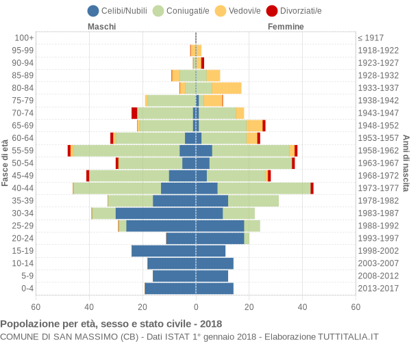 Grafico Popolazione per età, sesso e stato civile Comune di San Massimo (CB)