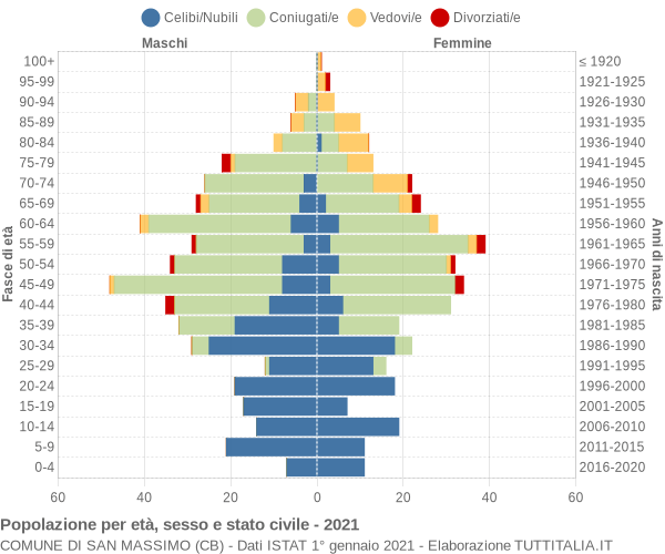 Grafico Popolazione per età, sesso e stato civile Comune di San Massimo (CB)