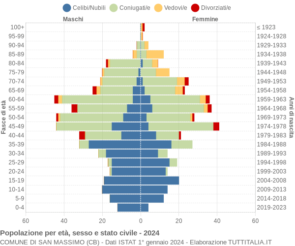 Grafico Popolazione per età, sesso e stato civile Comune di San Massimo (CB)