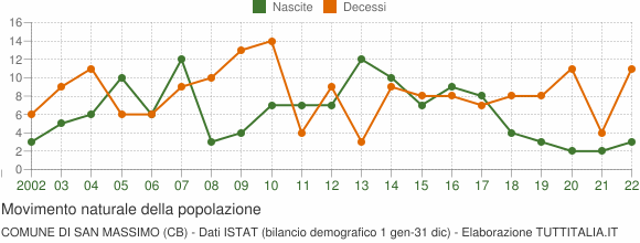 Grafico movimento naturale della popolazione Comune di San Massimo (CB)