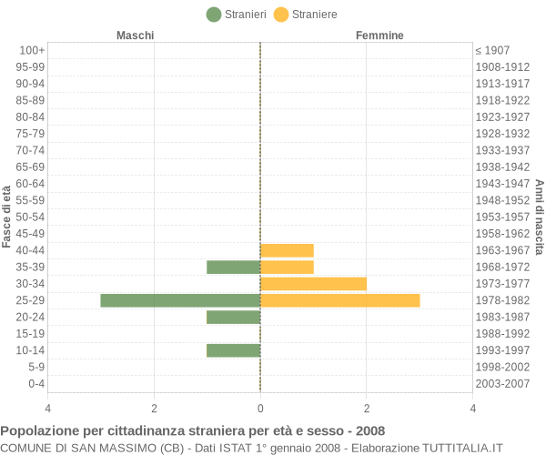 Grafico cittadini stranieri - San Massimo 2008