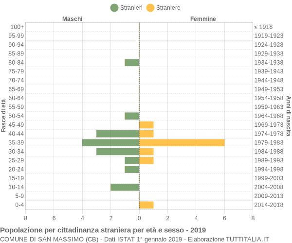 Grafico cittadini stranieri - San Massimo 2019