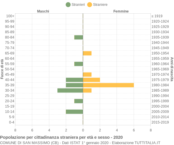 Grafico cittadini stranieri - San Massimo 2020