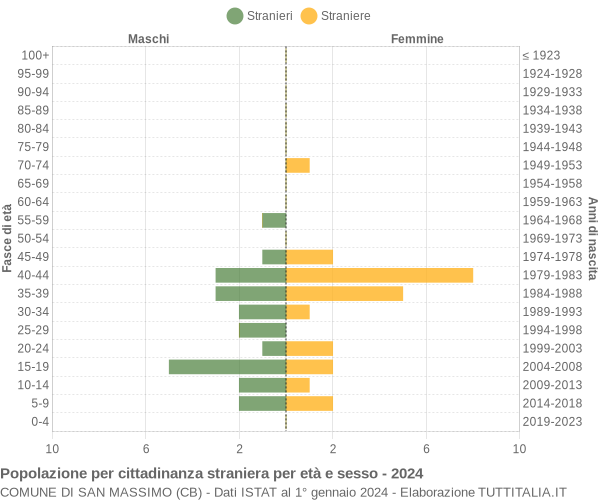 Grafico cittadini stranieri - San Massimo 2024