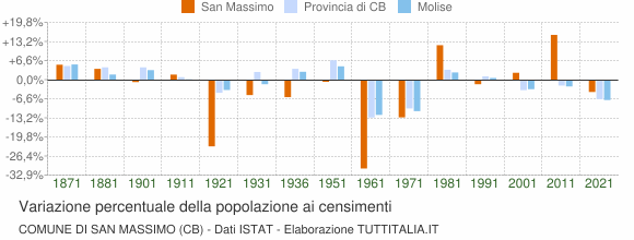 Grafico variazione percentuale della popolazione Comune di San Massimo (CB)