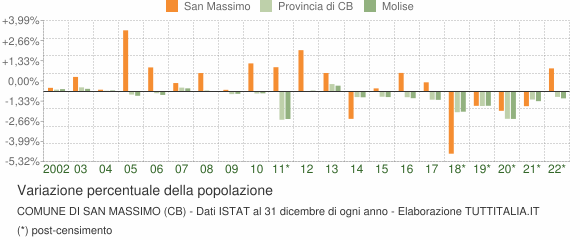 Variazione percentuale della popolazione Comune di San Massimo (CB)