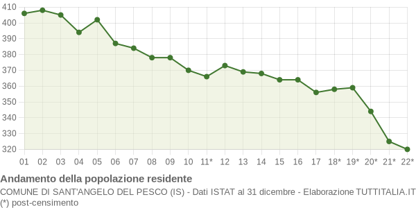 Andamento popolazione Comune di Sant'Angelo del Pesco (IS)