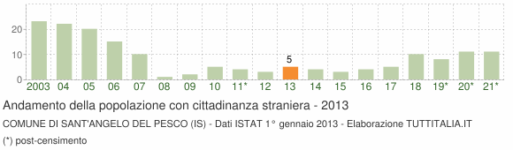 Grafico andamento popolazione stranieri Comune di Sant'Angelo del Pesco (IS)