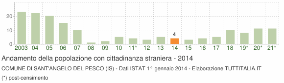 Grafico andamento popolazione stranieri Comune di Sant'Angelo del Pesco (IS)