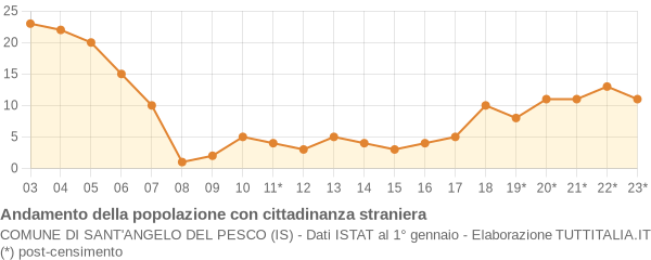 Andamento popolazione stranieri Comune di Sant'Angelo del Pesco (IS)