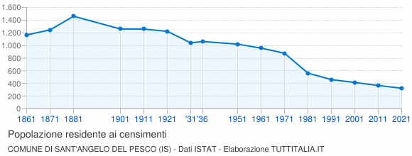 Grafico andamento storico popolazione Comune di Sant'Angelo del Pesco (IS)