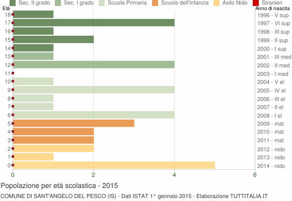 Grafico Popolazione in età scolastica - Sant'Angelo del Pesco 2015