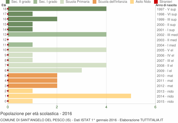 Grafico Popolazione in età scolastica - Sant'Angelo del Pesco 2016