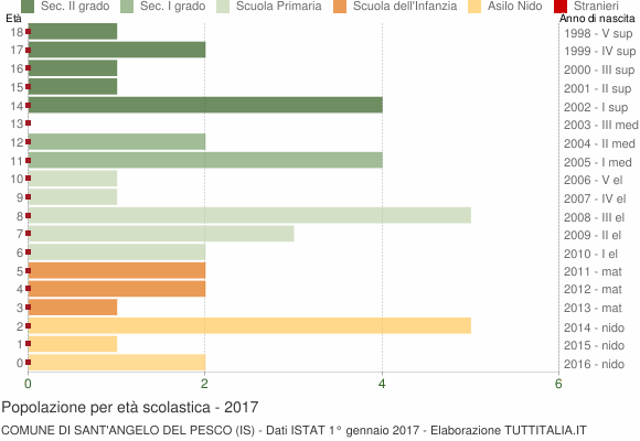 Grafico Popolazione in età scolastica - Sant'Angelo del Pesco 2017