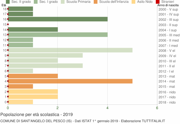 Grafico Popolazione in età scolastica - Sant'Angelo del Pesco 2019
