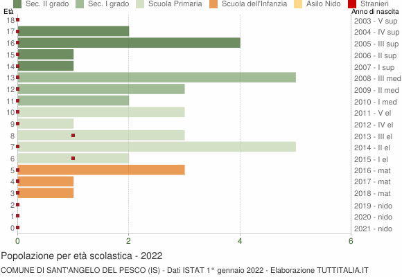 Grafico Popolazione in età scolastica - Sant'Angelo del Pesco 2022